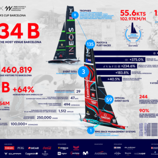 L'America's Cup ha generato un impatto economico positivo di oltre 1 miliardo di euro per Barcellona