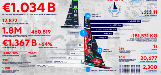 L'America's Cup ha generato un impatto economico positivo di oltre 1 miliardo di euro per Barcellona