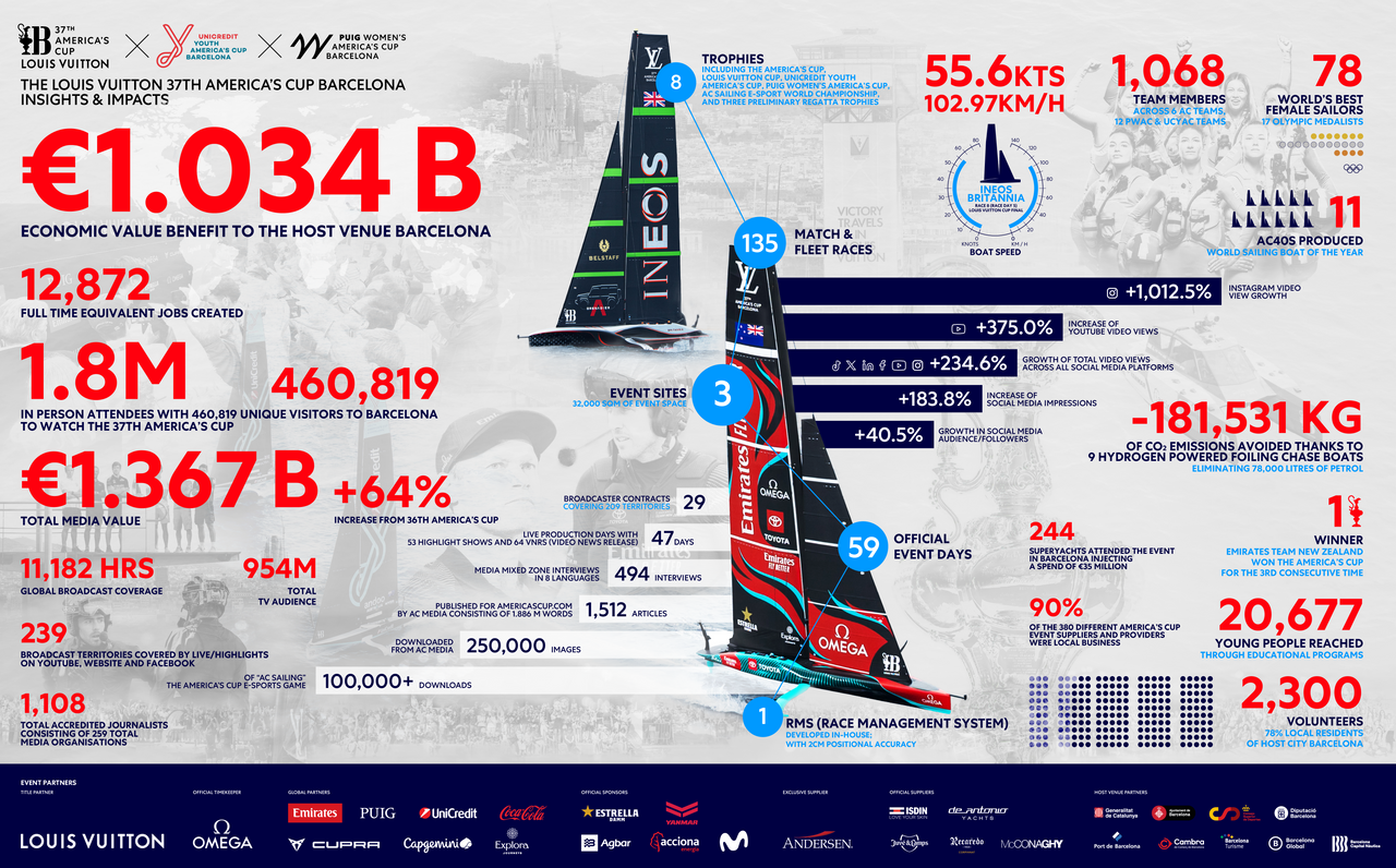 La America's Cup  2024 ha generato un impatto economico positivo di oltre 1 miliardo di euro per Barcellona